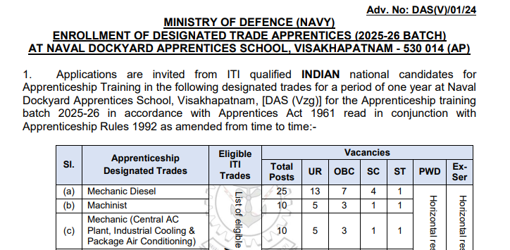 Indian Navy Apprentice Recruitment 2024